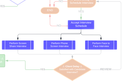 The Accept Interview Schedule Workflow State from the Recruiter and Talent Acquisition Specialist Lifecycle by Jason Silvestri
