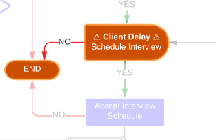 The Client Delay Schedule Interview, No, Decision Gate Workflow State from the Recruiter and Talent Acquisition Specialist Lifecycle by Jason Silvestri