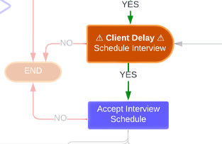 The Client Delay Schedule Interview, Yes, Decision Gate Workflow State from the Recruiter and Talent Acquisition Specialist Lifecycle by Jason Silvestri