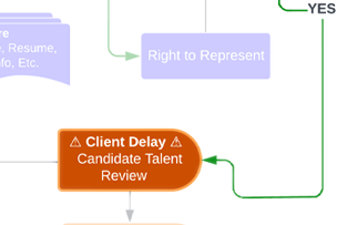 The Client Delay Schedule Interview Workflow State from the Recruiter and Talent Acquisition Specialist Lifecycle by Jason Silvestri