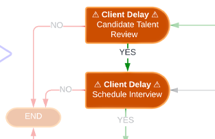 The Client Delay Schedule Interview, Yes, Decision Gate Workflow State from the Recruiter and Talent Acquisition Specialist Lifecycle by Jason Silvestri