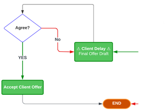 The Final Offer Draft Workflow State from the Recruiter and Talent Acquisition Specialist Lifecycle by Jason Silvestri