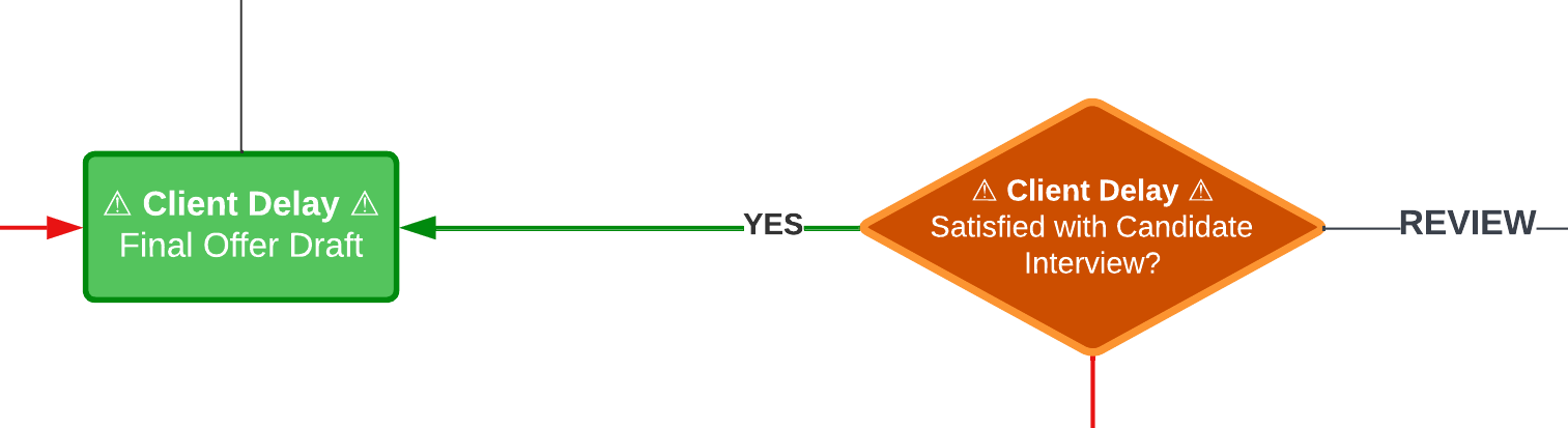 The Satisfied with Candidate Interview, Yes, Workflow State from the Recruiter and Talent Acquisition Specialist Lifecycle by Jason Silvestri