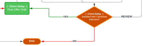The Satisfied with Candidate Interview Workflow State from the Recruiter and Talent Acquisition Specialist Lifecycle by Jason Silvestri
