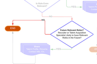 The Future Relevant Roles No Workflow State from the Recruiter and Talent Acquisition Specialist Lifecycle by Jason Silvestri
