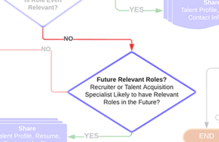 The Future Relevant Roles Workflow State from the Recruiter and Talent Acquisition Specialist Lifecycle by Jason Silvestri