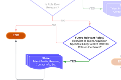 The Share:Talent Profile After Is Role Relevant Workflow State from the Recruiter and Talent Acquisition Specialist Lifecycle by Jason Silvestri