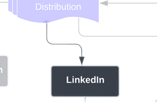 The Talent Profile Distribution LinkedIn Workflow State from the Recruiter and Talent Acquisition Specialist Lifecycle by Jason Silvestri