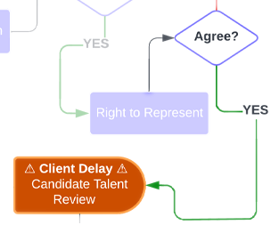 The Agree, Right to Represent, Yes Workflow State from the Recruiter and Talent Acquisition Specialist Lifecycle by Jason Silvestri