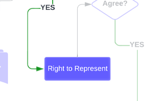 The Right to Represent Workflow State from the Recruiter and Talent Acquisition Specialist Lifecycle by Jason Silvestri