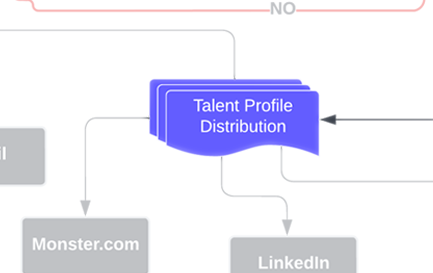 The Talent Profile Distribution Workflow State from the Recruiter and Talent Acquisition Specialist Lifecycle by Jason Silvestri
