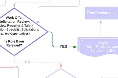 The Talent Profile Distribution Yes Conditional Workflow State from the Recruiter and Talent Acquisition Specialist Lifecycle by Jason Silvestri