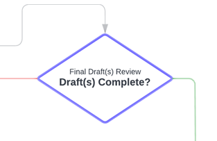 The Final Draft Review Workflow State from the Recruiter and Talent Acquisition Specialist Lifecycle by Jason Silvestri