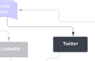 The Talent Profile Distribution Twitter Workflow State from the Recruiter and Talent Acquisition Specialist Lifecycle by Jason Silvestri