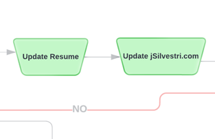 The Update jSilvestri.com Workflow State from the Recruiter and Talent Acquisition Specialist Lifecycle by Jason Silvestri